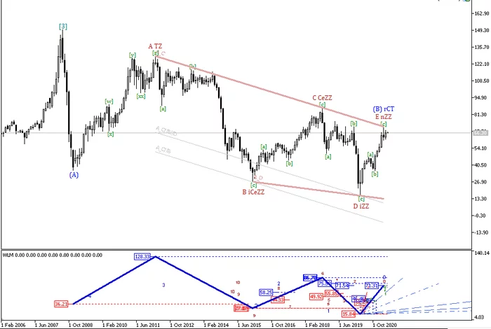 Brent Crude, Monthly - Brent, Нефть, Трейдинг, Trade