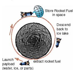 Travel to Jupiter's moons using heat and water without electrolysis or cryogenics - Space, Satellite, Yards, Longpost