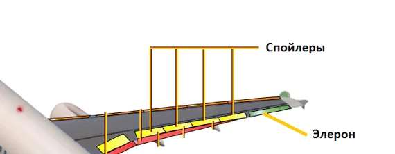 Что мы видим на крыле самолета? -Механизация и органы управления - Моё, Гражданская авиация, Техника, Интересное, Самолет, Длиннопост