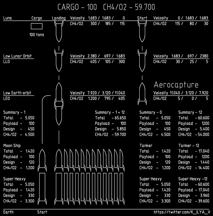 Расход топлива при полете Starship на Луну - Моё, SpaceX, Starship