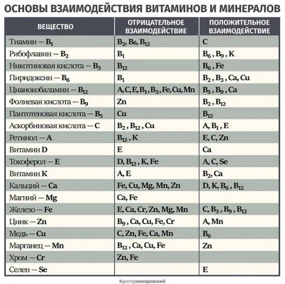 Dr. Komarovsky told us how to properly combine vitamins and minerals. Table - Evgeny Komarovsky, Vitamins