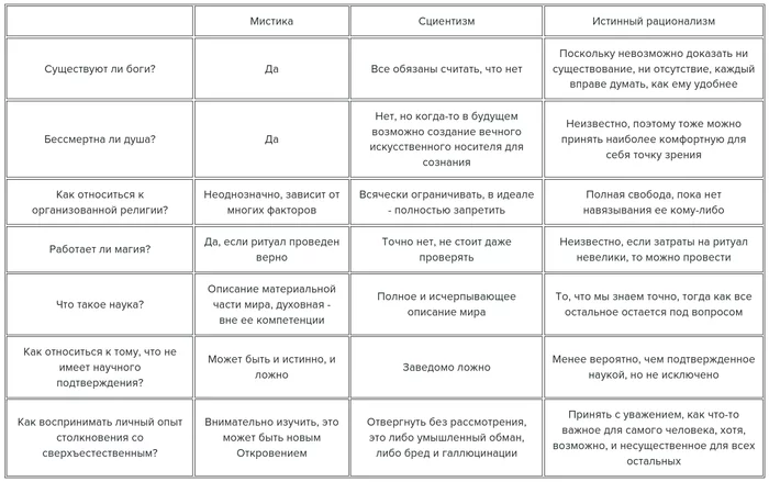 Мистика, сциентизм и истинный рационализм - Моё, Религия, Магия, Мистика, Бессмертие, Сциентизм, Рациональность