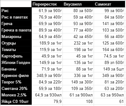 Grocery prices (Moscow) - 05/07/2021 - My, A life, Products, Inflation, Rise in prices, Longpost