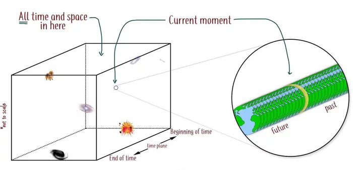 The Universe of All Times: What is the Block Universe Model - My, Universe, Time, Future, The present, Past, Time travel, Philosophy, Longpost