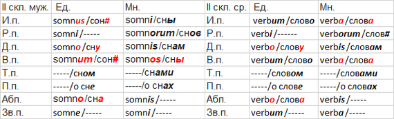 От латыни к русскому: воссоздание общего прошлого - Моё, Латынь, Русский язык, Санскрит, Индоевропейские языки, Лингвистика, Длиннопост