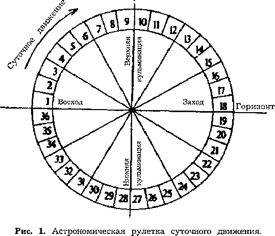 Мишель Гоклен, Досье космических влияний (отрывок) - Астрология, Статистика, Длиннопост