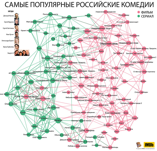 The world of Russian film comedy - My, Movies, Serials, Comedy, Russia, Popular, Infographics