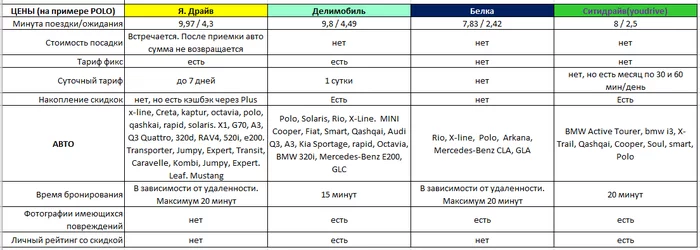 Car sharing comparison - My, Car sharing, Comparison, Yandex Drive, Delimobil, Citydrive, Longpost, Belkacar