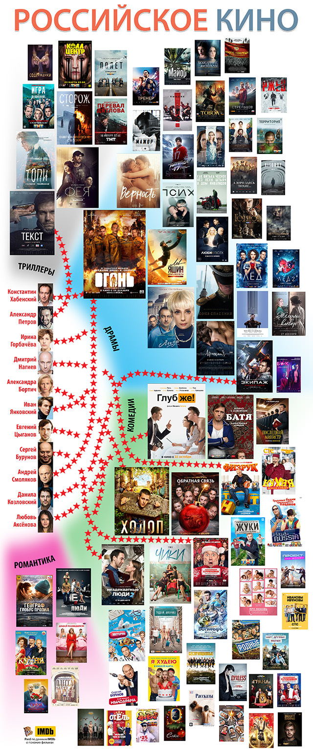 The most popular Russian cinema - My, Movies, Serials, Stars, Russia, Popular, Infographics, Longpost