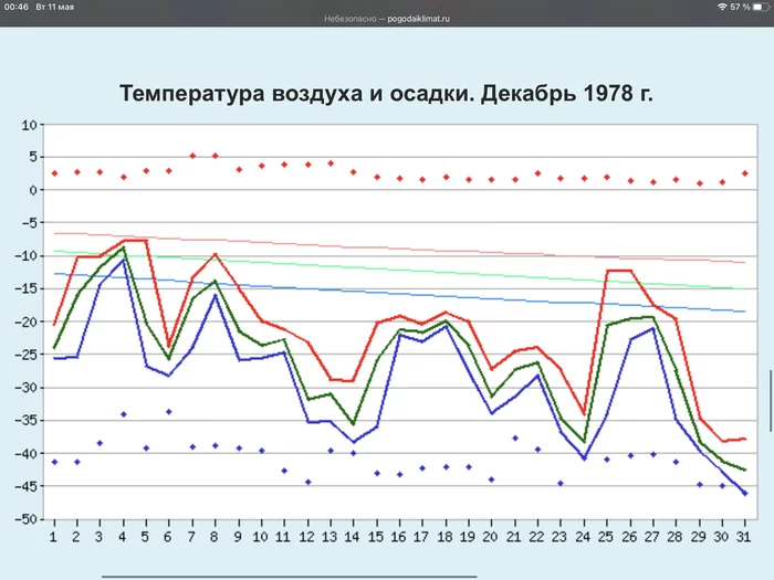 December 1978, or how Yakutia came to Komi - Weather, Komi, Temperature, Anomaly, Winter, Longpost