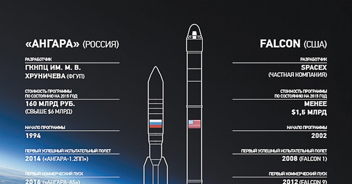 Какое название имела ракета носитель которая должна. Ангара а5 схема ступеней. Ракета Falcon Heavy Ангара. Размеры ракеты Falcon 9. Ангара а5 пуск.