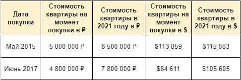 Сдача однушек в аренду. Финансовый результат за 6 лет - Моё, Инвестиции, Недвижимость, Аренда, Деньги, Финансы, Доллары, Длиннопост