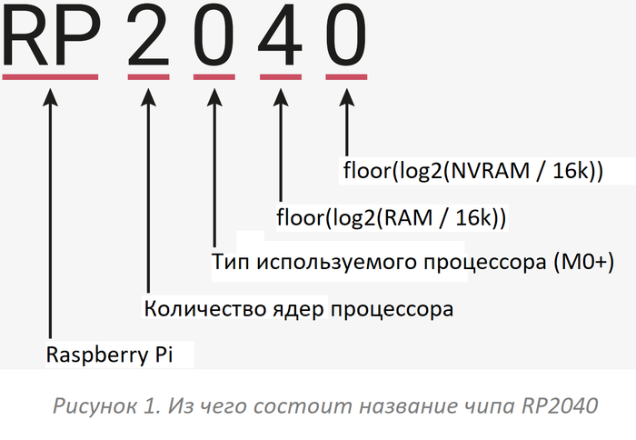 RP2040 -  .  1:  , Datasheet, , Raspberry pi, 