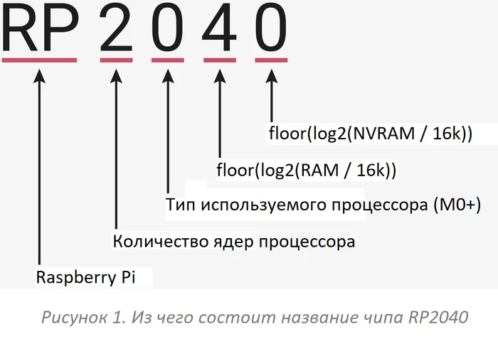 RP2040 - we analyze the datasheets. Part 1: Introduction - My, Specification, Datasheet, Translation, Raspberry pi, Longpost