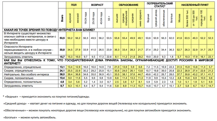 Internet restriction - Levada Center, Statistics, Opinion poll, Politics, Internet, Censorship, Images