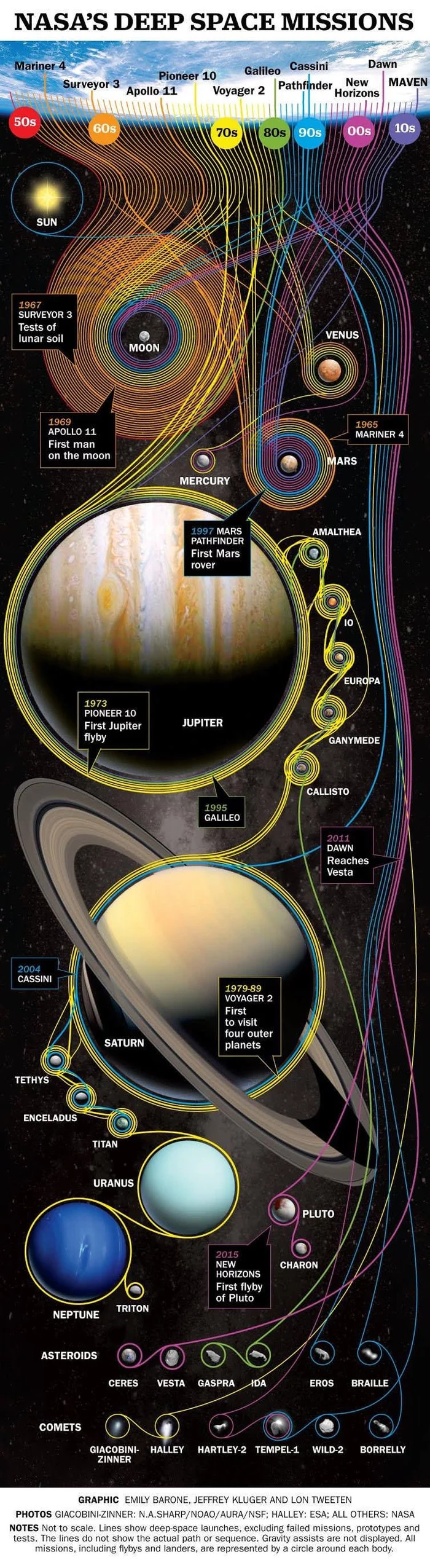 Visualization of NASA's Deep Space Efforts - Infographics, NASA, Space, The science, Cosmonautics, Engineering, Research, USA, Longpost, , Informative