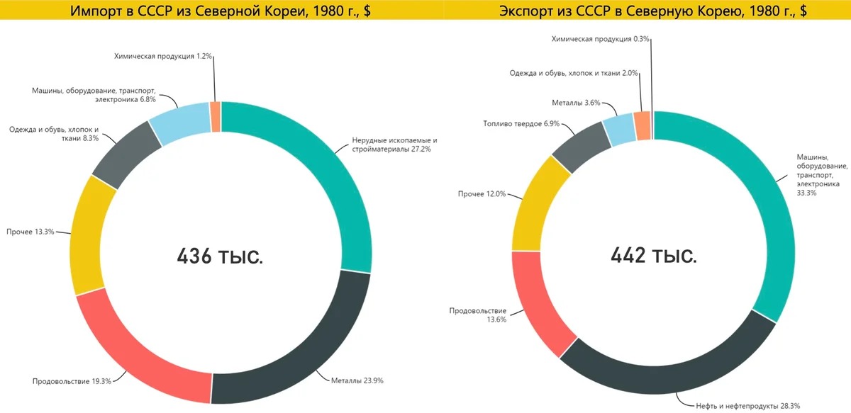 Ввп на душу населения кореи. Импорт и экспорт Северной Кореи. Экспорт и импорт Южной Кореи. Экспорт Южной Кореи. Структура экспорта Южной Кореи.