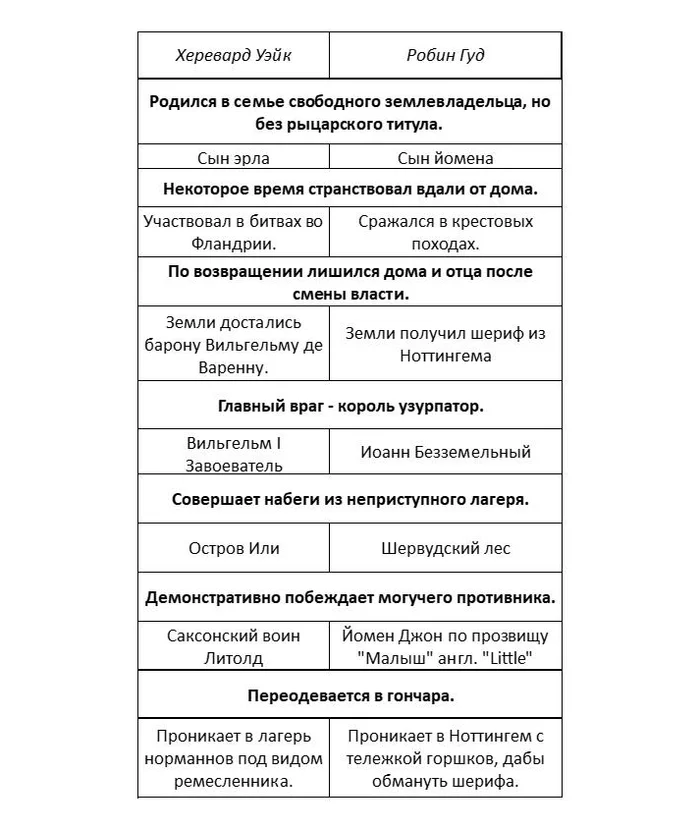 История одного средневекового разбойника - Моё, Средневековье, Англия, Вильгельм Завоеватель, Длиннопост