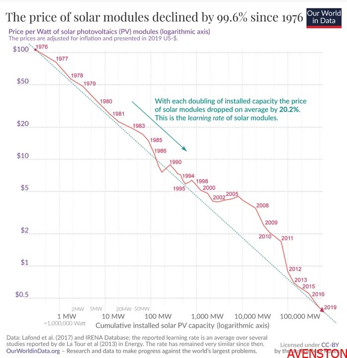 How solar panels don't pay off - Solar energy, Solar panels, Efficiency, Payback, Saving, Rates, Power engineering