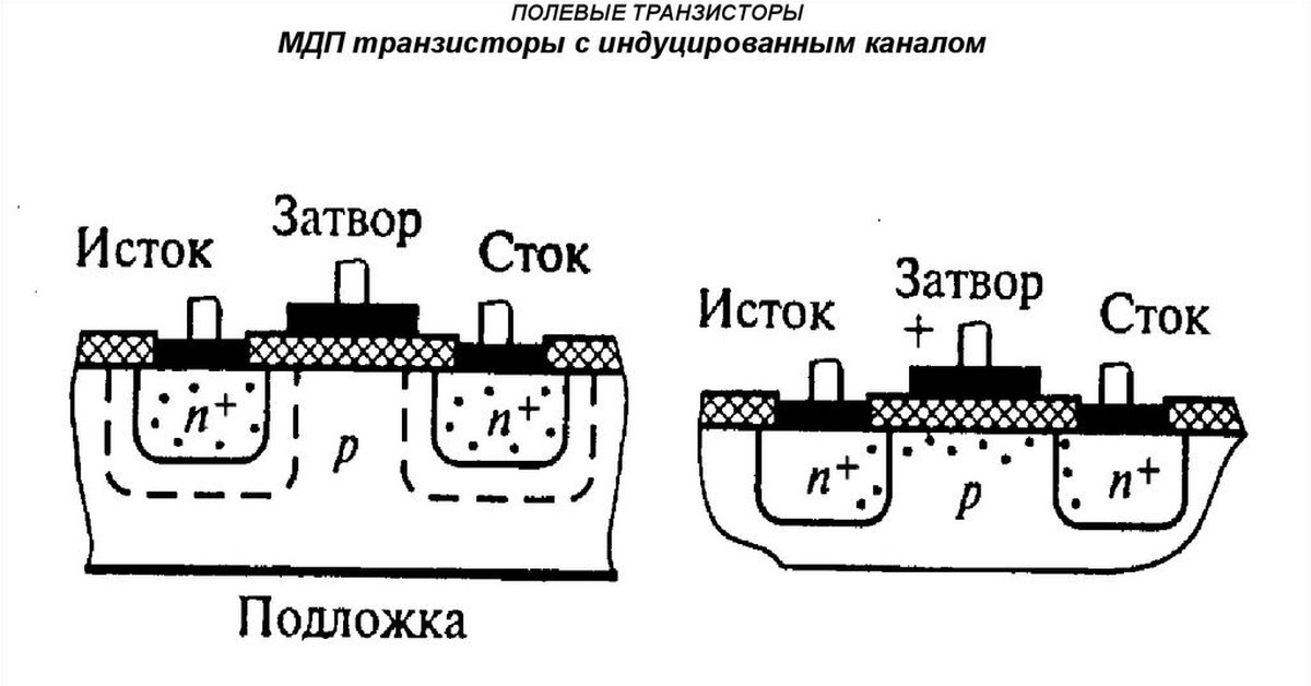 Мдп транзистор. Полевой МДП транзистор схема. МДП транзистор с индуцированным каналом. МДП транзистор с индуцированным n-каналом. МДП транзистор со встроенным каналом n типа.