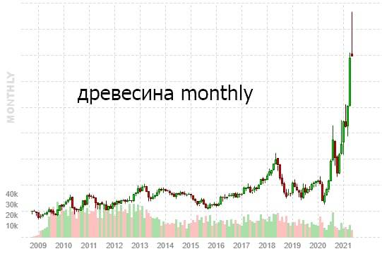 Цены на древисину в России и мире - Древесина, Россия, Недвижимость, Инфляция, Спрос, Мир