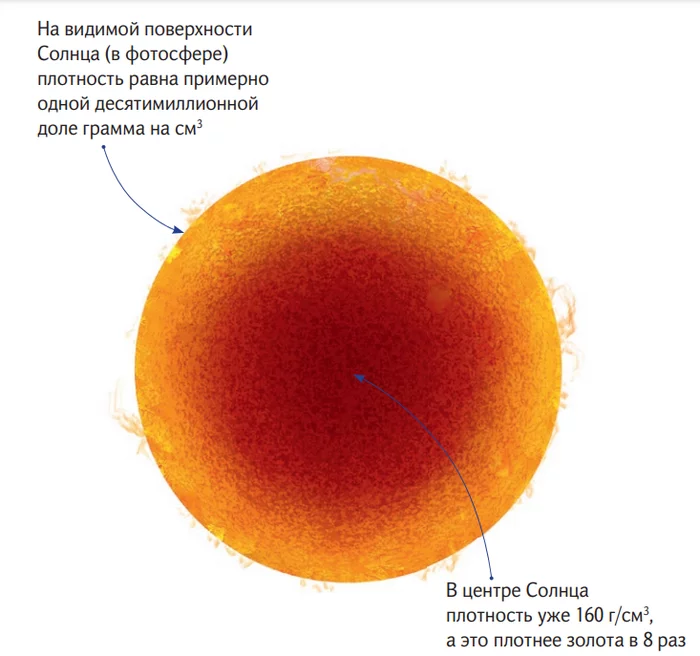 Average density of the Sun - My, The sun, Physics, Density, Space