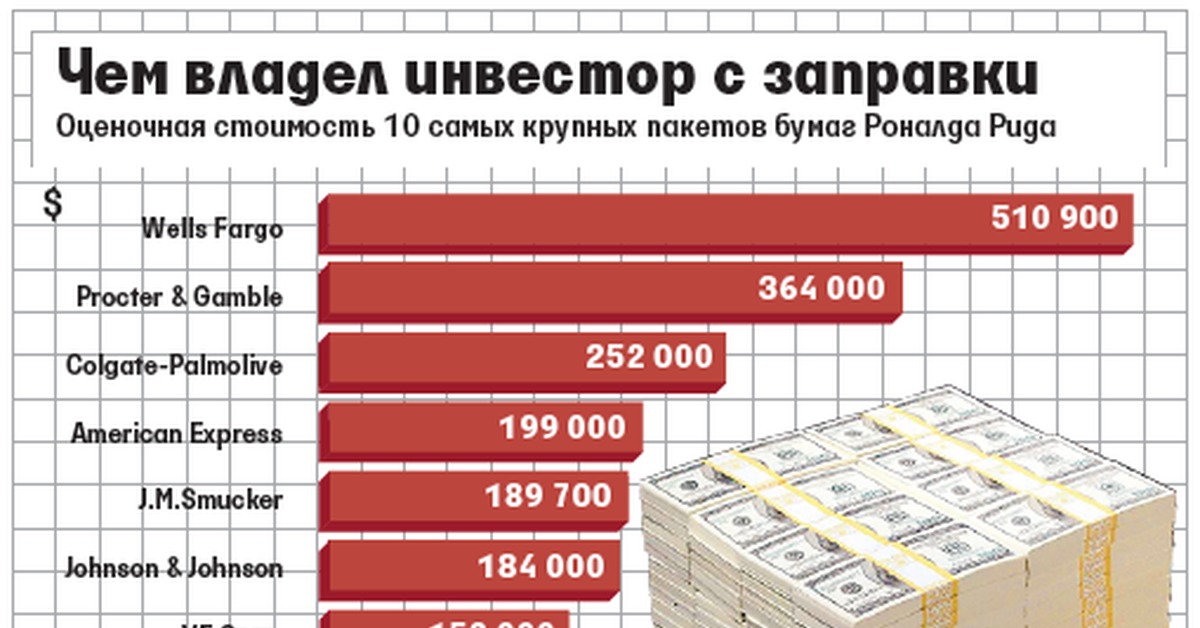 Сколько стоил самый. Рональд Рид инвестор. В каком возрасте стали миллионерами.