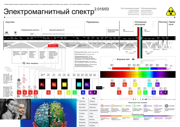 Электромагнитный диапазон. Спектр электромагнитного излучения таблица. Электромагнитный спектр. Электромагнитный спектр молнии. Спектр ответа.