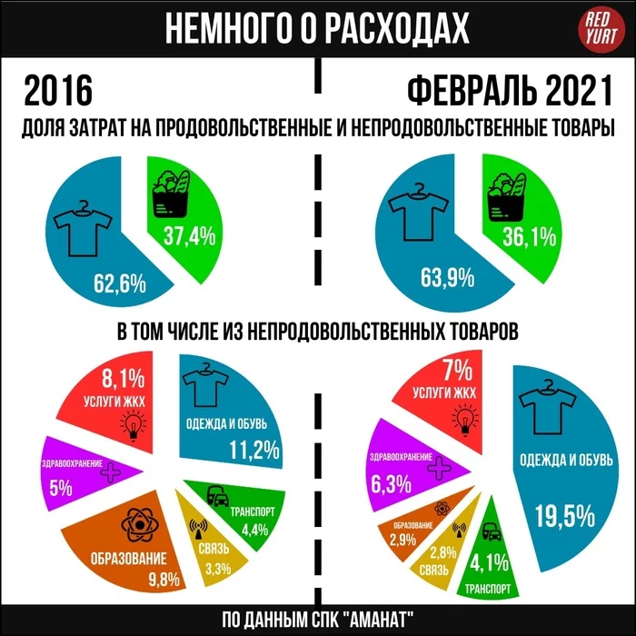 Economic situation of citizens of Kazakhstan - My, Kazakhstan, Politics, Economy, Infographics, Work, Unemployment, Longpost