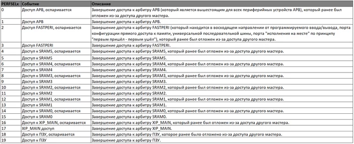 RP2040 - разбираем даташиты. Часть 2.1.1: Матрица AHB-Lite - Моё, Спецификация, Datasheet, Raspberry pi, Перевод, Длиннопост