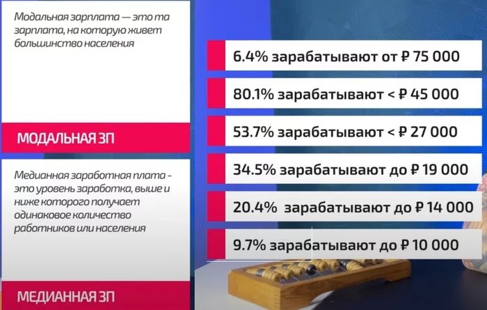 Incomes of Russians in 2021 - Statistics, Salary, Rosstat, Politics, Russia, Picture with text, 2021, Income