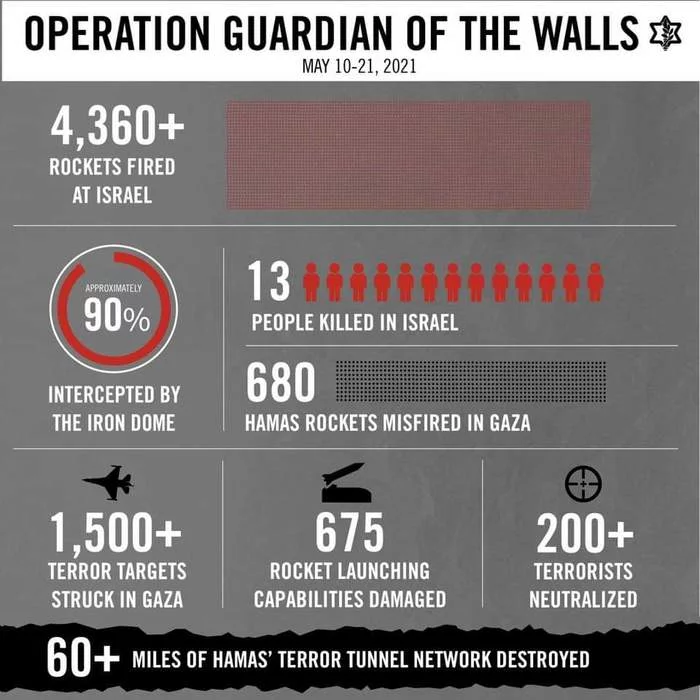 Outcomes - Arab-Israeli Wars, Outcomes, Infographics, Politics, Longpost