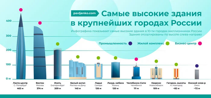 The tallest buildings in the largest cities of Russia - My, Skyscraper, Architecture, List, Skyscrapers, Infographics