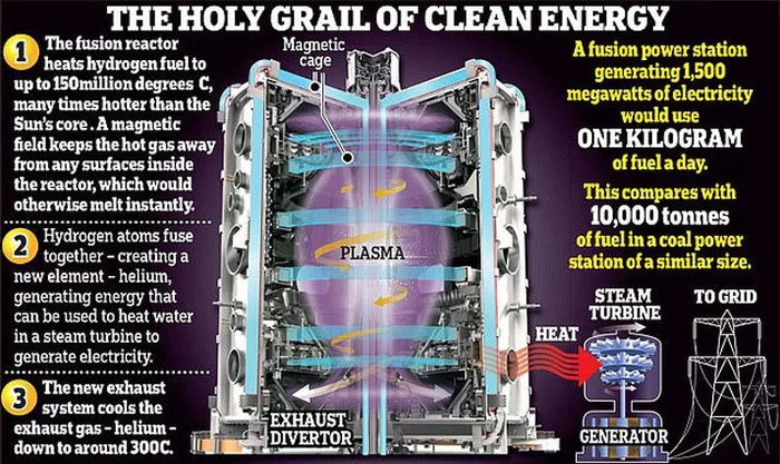 Britain ushered in the era of affordable fusion with the launch of an updated MAST spherical tokamak - Synthesis, Physics, Science and technology, Energy, Longpost, Tokamak