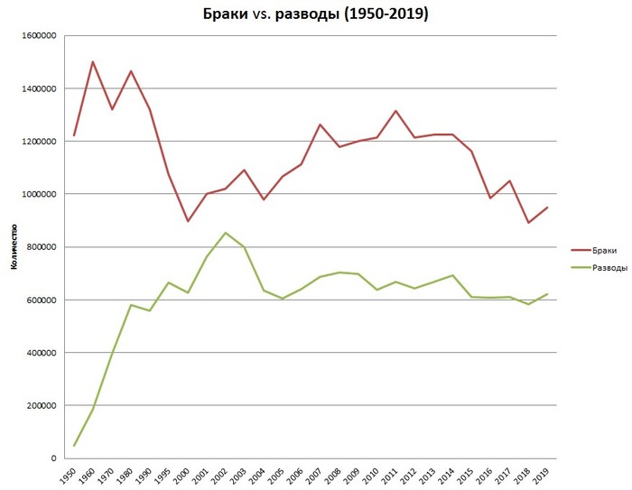 Браки vs разводы в СССР/России - Моё, График, Семья