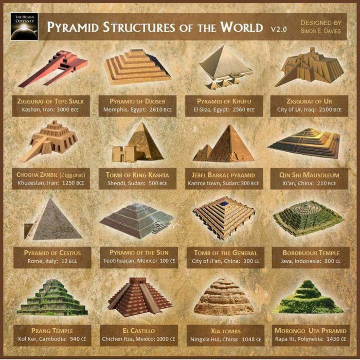 The structure of the world pyramids - Architecture, Pyramid, Story, Ancient Rome, Ancient Egypt, Ancient China, Ancient world
