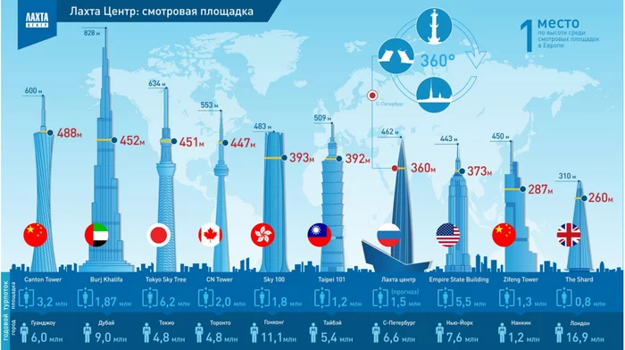 Lakhta Center and strange infographics - My, Humor, Observation, Lakhta Center, Infographics, Design