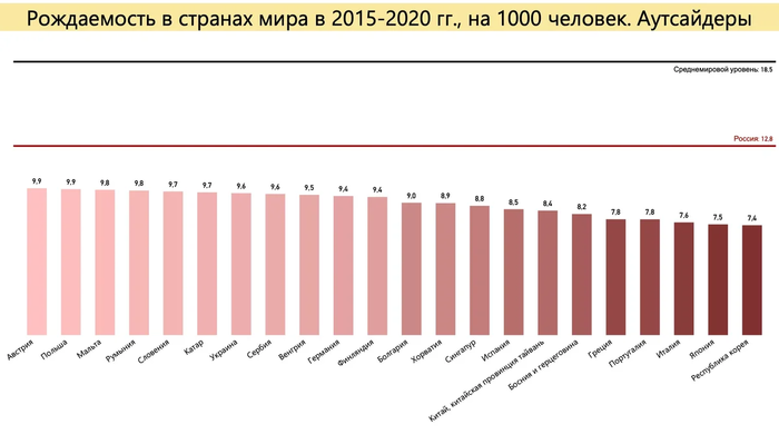 Почему в развитых странах рождаемость меньше чем в развивающихся