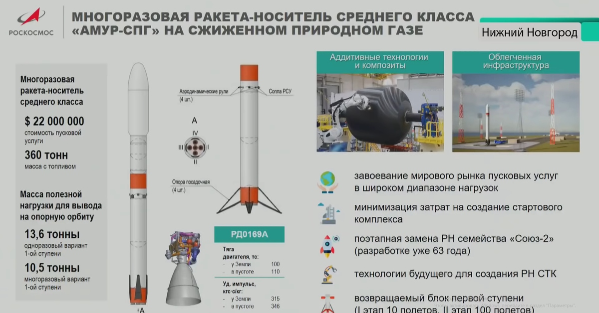 Какое название имела ракета носитель которая должна. Амур-СПГ ракета-носитель. Ракета Союз СПГ многоразовая. «Союз-7» («Амур-СПГ»). Российская многоразовая ракета Амур.