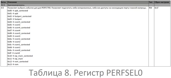 RP2040 - разбираем даташиты. Часть 2.1.5: Список регистров - Моё, Спецификация, Datasheet, Raspberry pi, Перевод, Длиннопост