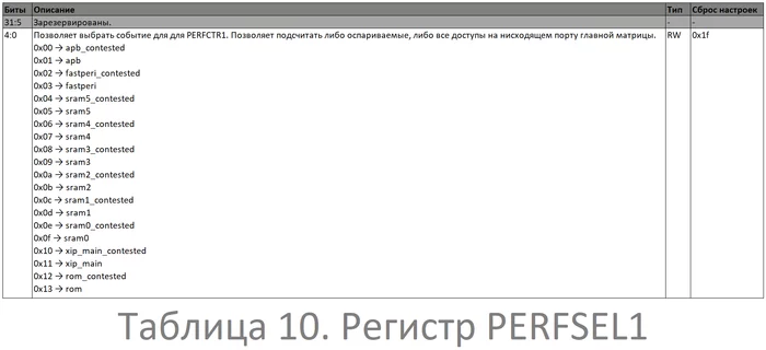 RP2040 - разбираем даташиты. Часть 2.1.5: Список регистров - Моё, Спецификация, Datasheet, Raspberry pi, Перевод, Длиннопост