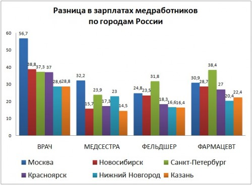 Почему Москва не Россия? - Врачи, Экономика, Разница, Политика, Сравнение, Инфографика, Длиннопост