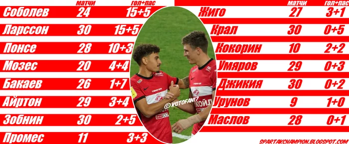 Statistics of all Spartak players according to the goal + pass scheme in all tournaments of the past season - My, Football, Sport, Russian Premier League, Spartacus, Alexander Sobolev, Statistics