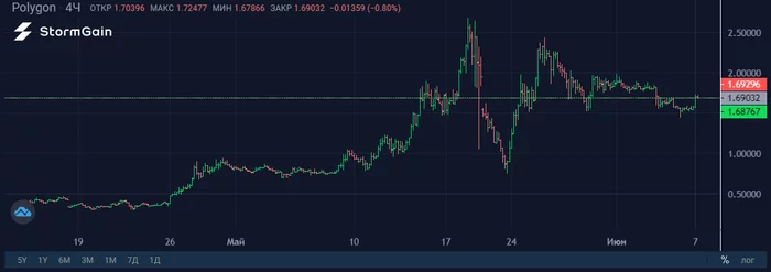 Why MATIC's 8,500% year-over-year growth is not the limit - My, Cryptocurrency, Ethereum, Analytics