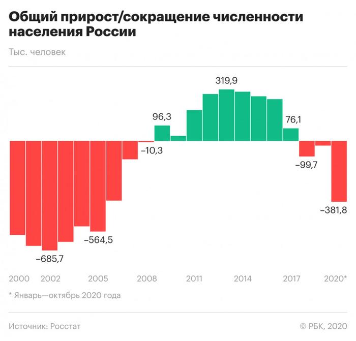 Fertility, the fall can not be stopped? - My, Politics, United Russia, Fertility, Elections, Longpost