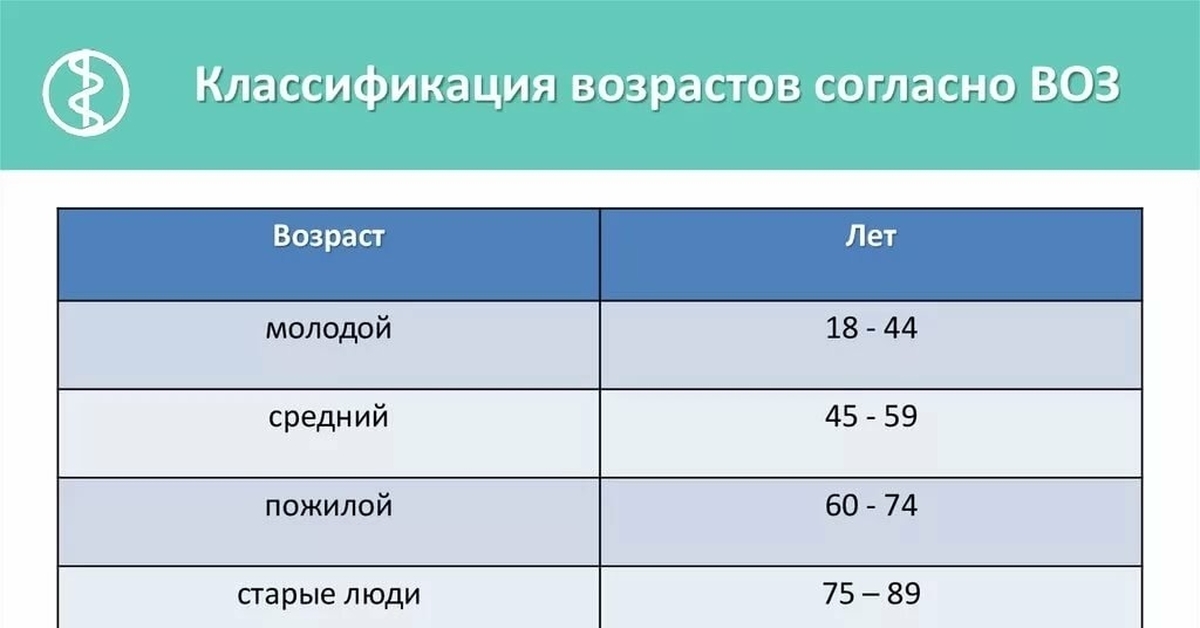 Возраст нары. Классификация возраста человека по воз. Классификация воз возрастных групп. Возраст по воз классификация 2021. Градация по возрасту.