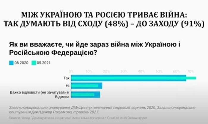 In Ukraine, the number of those who believe in the aggression of Russia is increasing - Ukraine, Politics, Nationalism, Russophobia, Civil War, Russia, Longpost