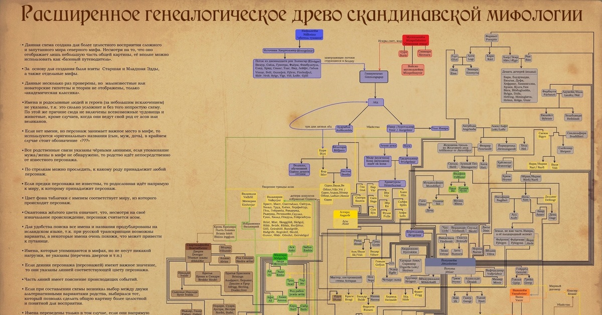 Мифологии список. Скандинавская мифология родословная. Скандинавская мифология генеалогическое Древо. Родословная богов Скандинавии. Пантеон скандинавских богов схема.