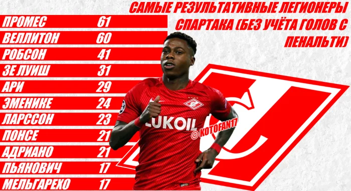 Promes became the most productive legionnaire in the history of Spartak - in goals from the game - My, Spartacus, Football, Sport, Quincy Promes, Russian Premier League