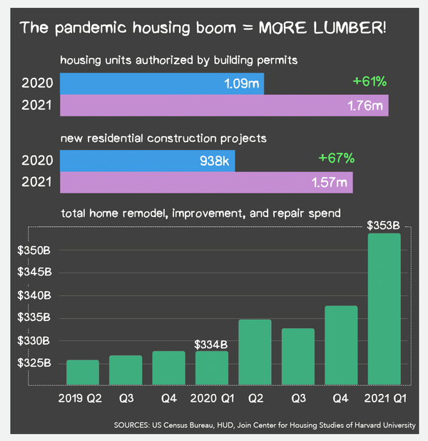 Why US lumber prices have skyrocketed - My, Lumber, USA, Prices, Deficit, Translation, Longpost